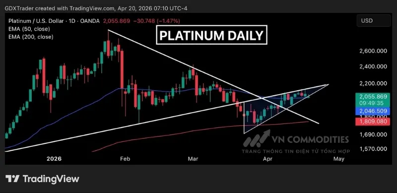 Gi&aacute; bạch kim đang kiểm định v&ugrave;ng hỗ trợ của m&ocirc; h&igrave;nh n&ecirc;m đi l&ecirc;n c&ugrave;ng với đường EMA 50